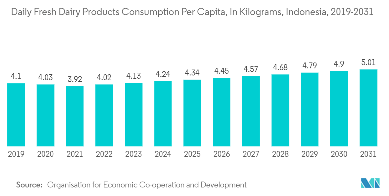 Indonesia Paper Packaging Market: Daily Fresh Dairy Products Consumption Per Capita, In Kilograms, Indonesia, 2019-2031*