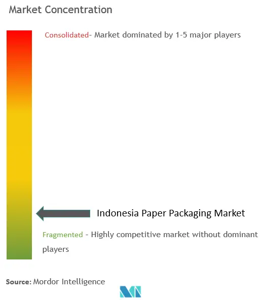 Indonesia Paper Packaging Market Concentration