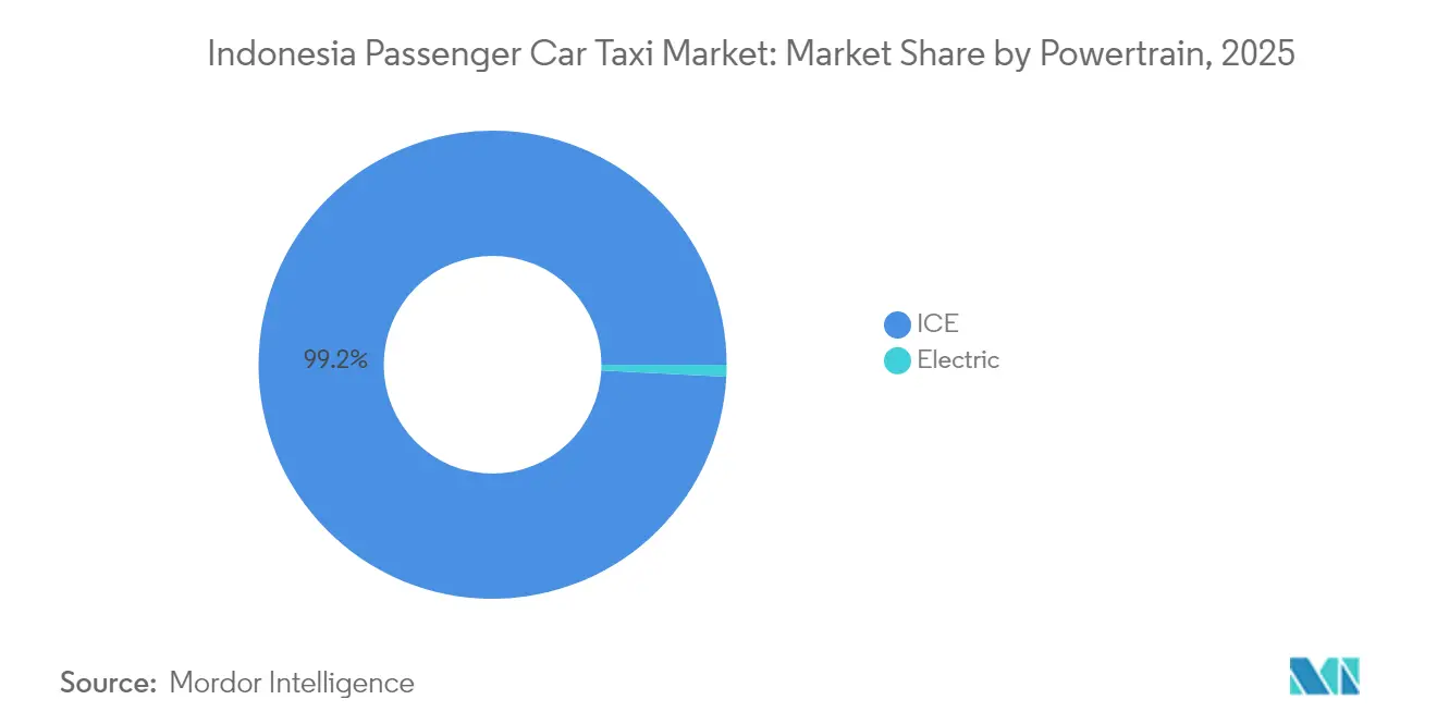 Indonesia Passenger Car Taxi Market: Market Share by Powertrain, 2025