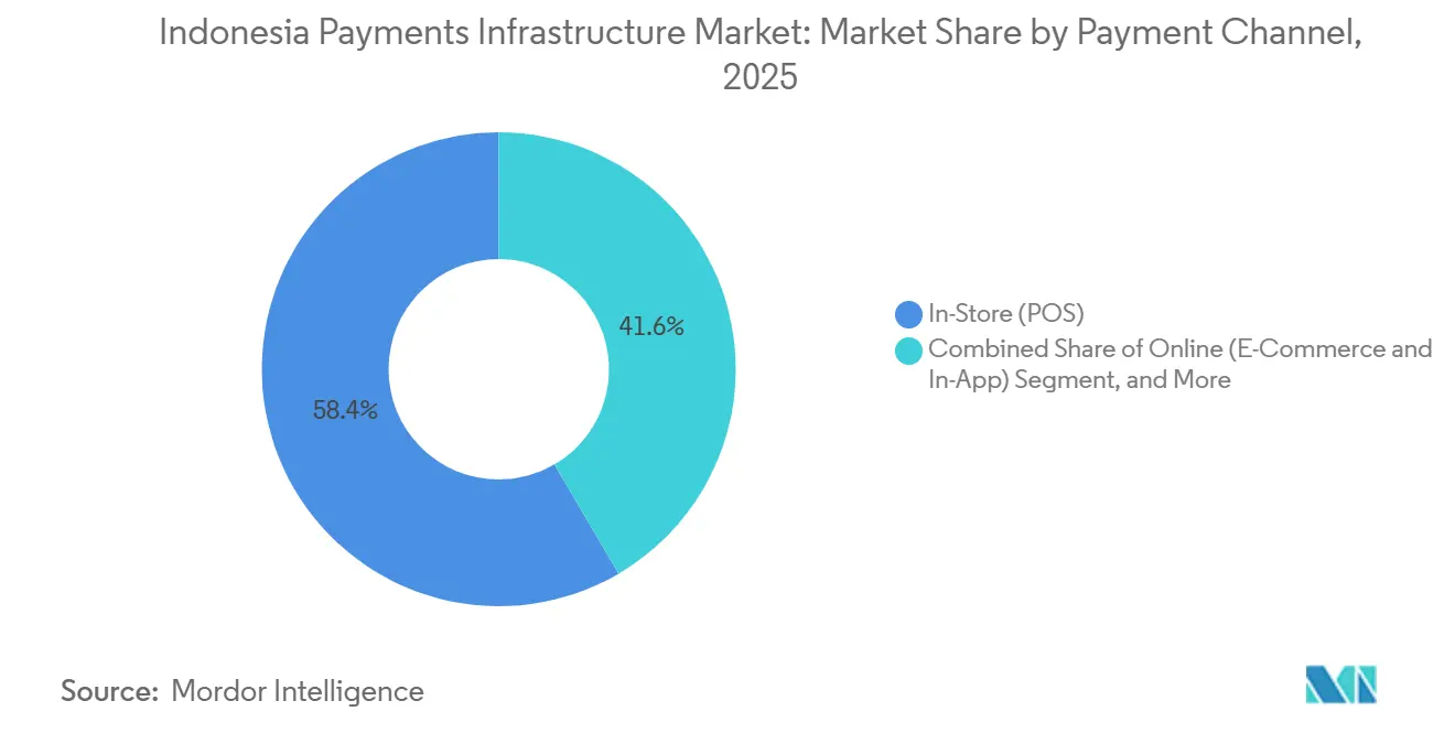 Indonesia Payments Infrastructure Market: Market Share by Payment Channel