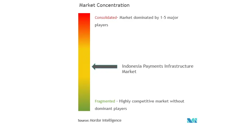 Infrastructure de paiement en IndonésieConcentration du marché