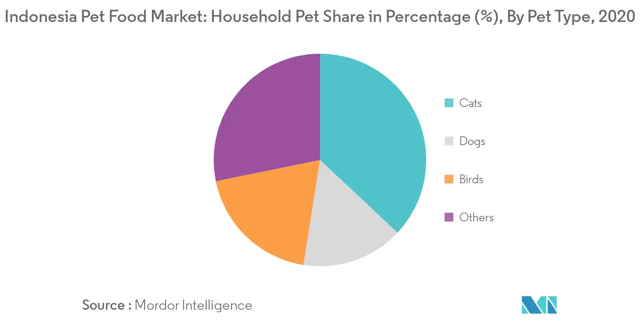 Indonesia Pet Food Market Key Trends