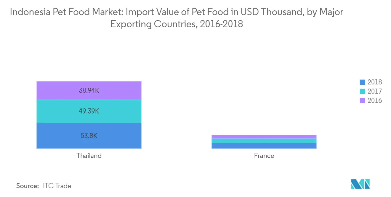 Indonesia Pet Food Market Share
