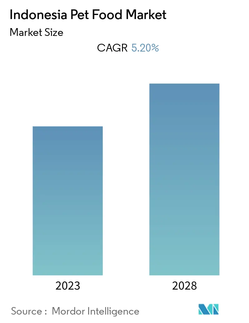 Indonesia Pet Food Market Summary