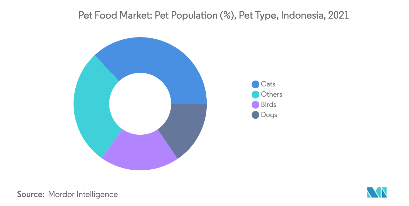 Pet Food Market - Pet Population (%), Pet Type, Indonesia, 2021