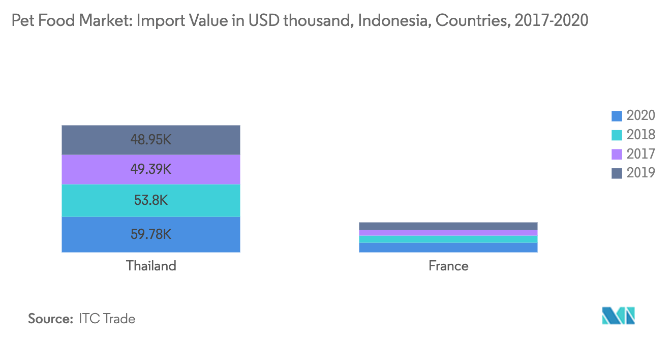 ペットフード市場 - 輸入金額（千米ドル）、インドネシア、各国、2017-2020年