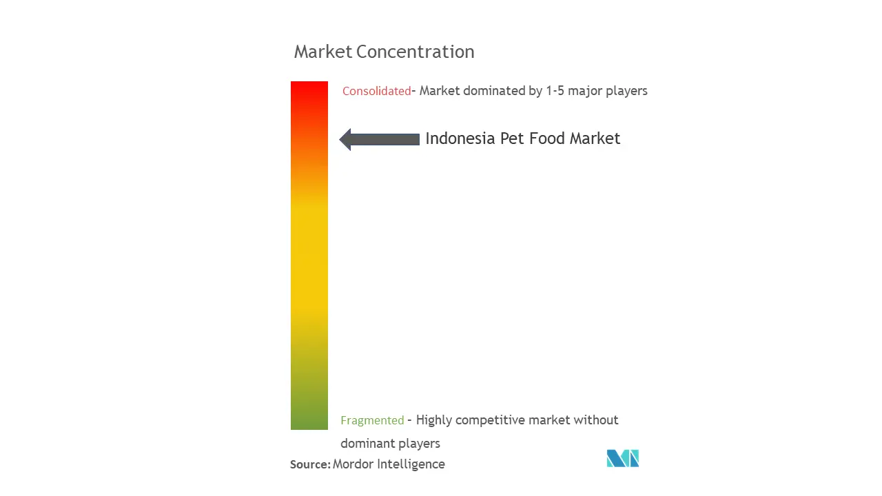 Indonesia Pet Food Market Concentration