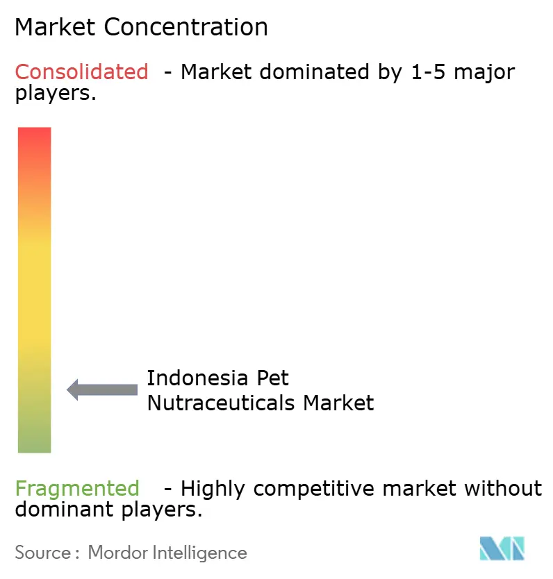 Indonesia Pet Nutraceuticals Market Concentration