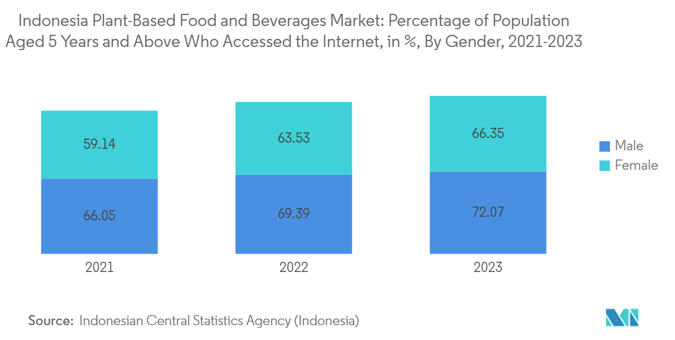 Indonesia Plant-Based Food and Beverages Market: Percentage of Population Aged 5 Years and Above Who Accessed the Internet, in %, By Gender, 2021-2023