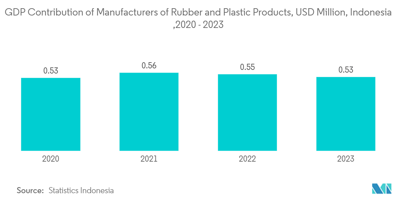 Indonesia Plastic Bottles Market: GDP Contribution of Manufacturers of Rubber and Plastic Products, USD Million, Indonesia ,2020 - 2023