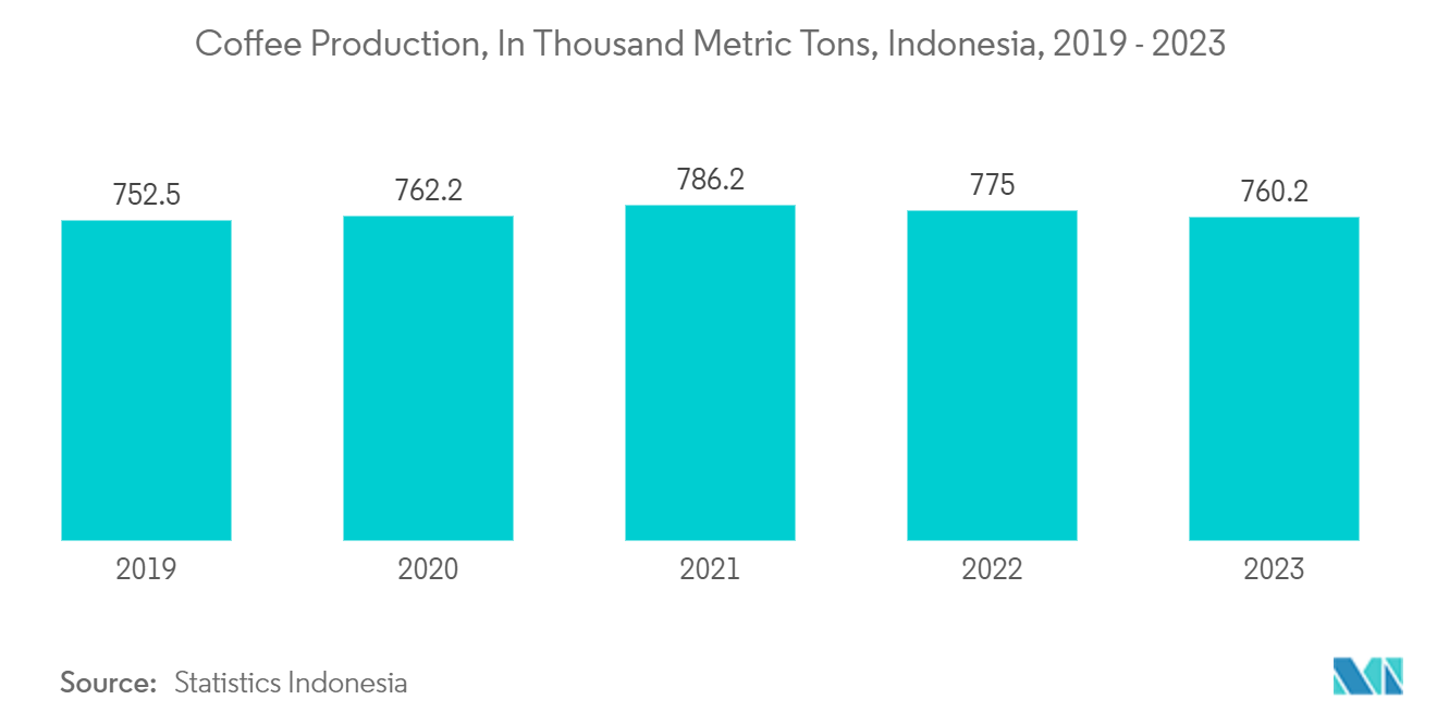 Indonesia Plastic Bottles Market: Coffee Production, In Thousand Metric Tons, Indonesia, 2019 - 2023*