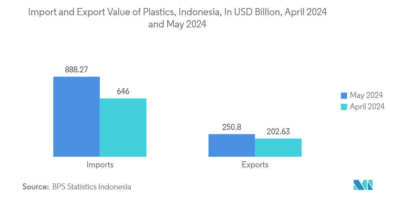 Indonesia Plastic Caps And Closures Market: Import and Export Value of Plastics, Indonesia, In USD Billion, April 2024 and May 2024