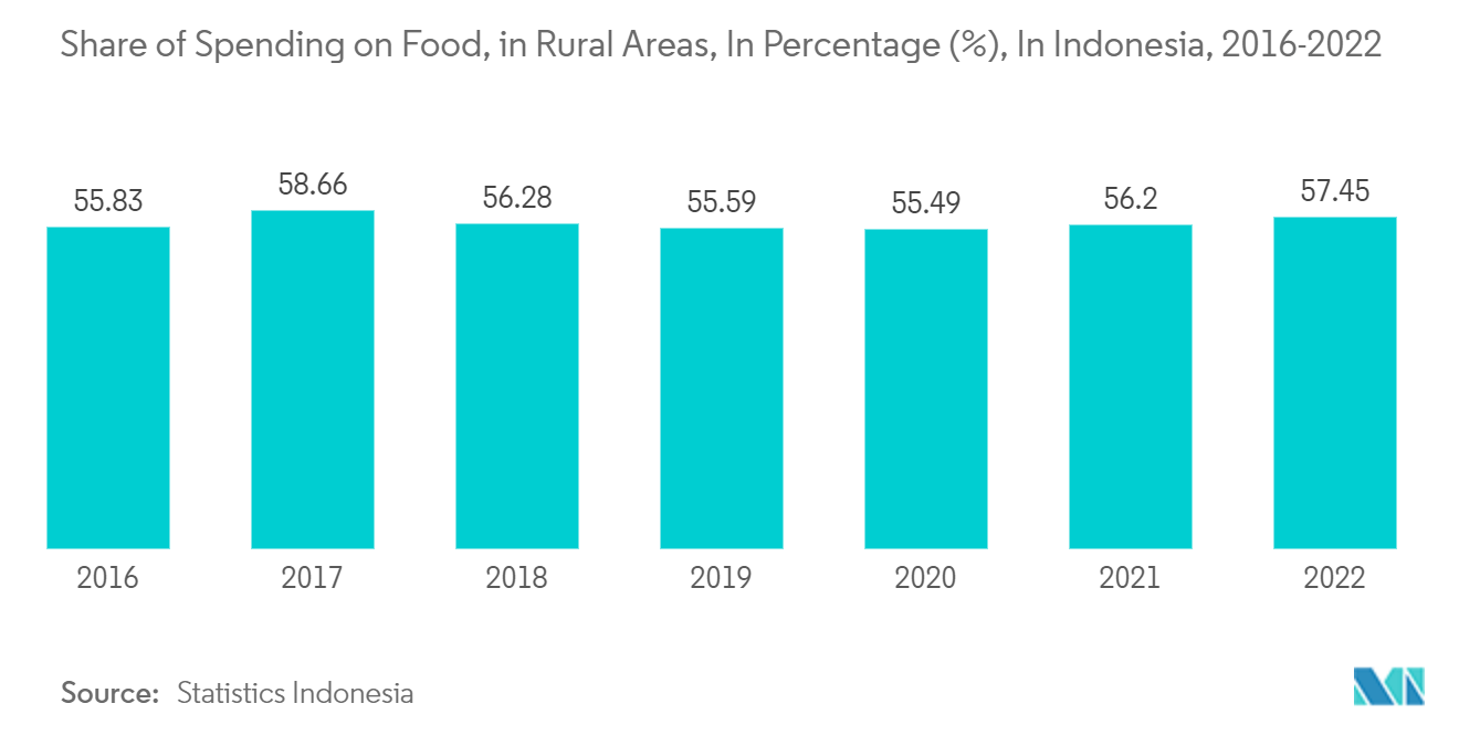 Indonesia Plastic Food Tray Market - Share of Spending on Food, in Rural Areas, In Percentage (%), In Indonesia, 2016-2022