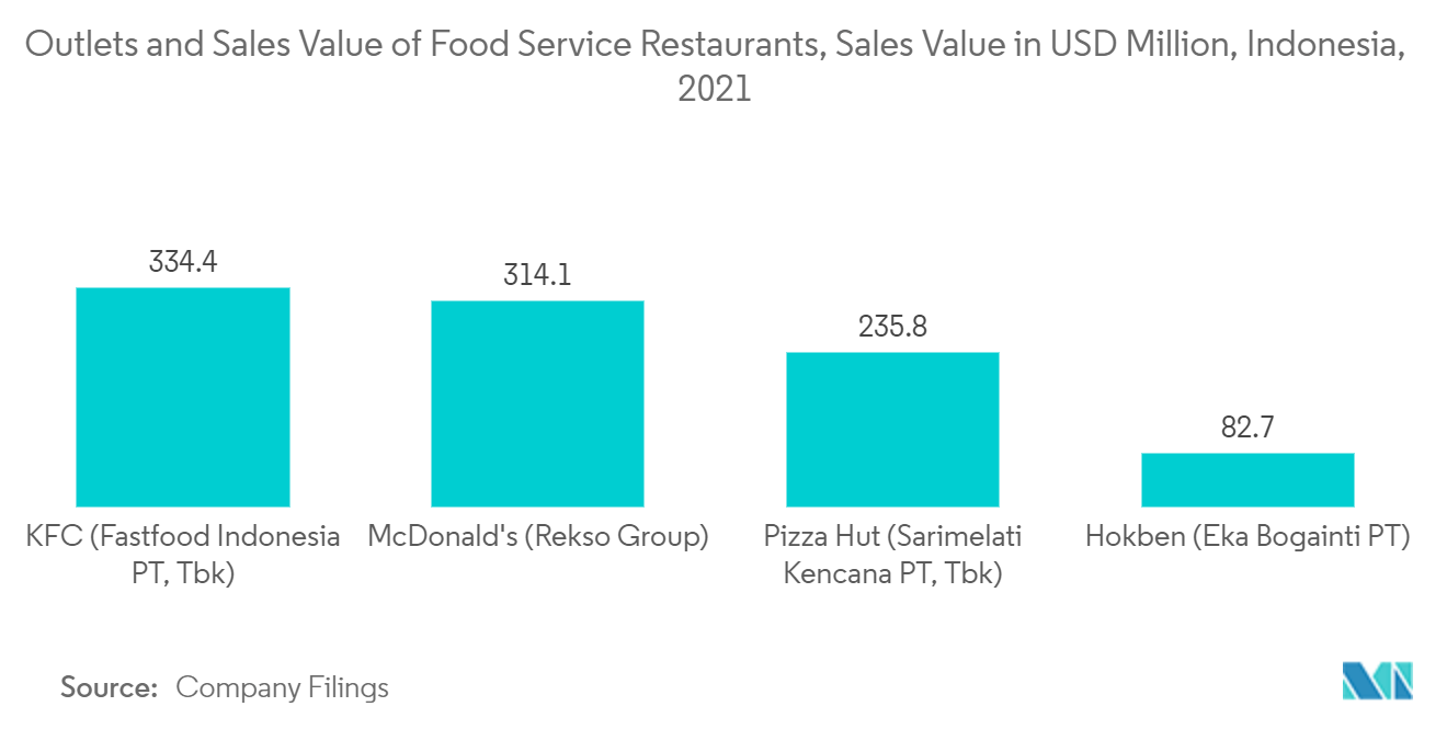 Indonesia Plastic Food Tray Market - Outlets and Sales Value of Food Service Restaurants, Sales Value in USD Million, Indonesia, 2021