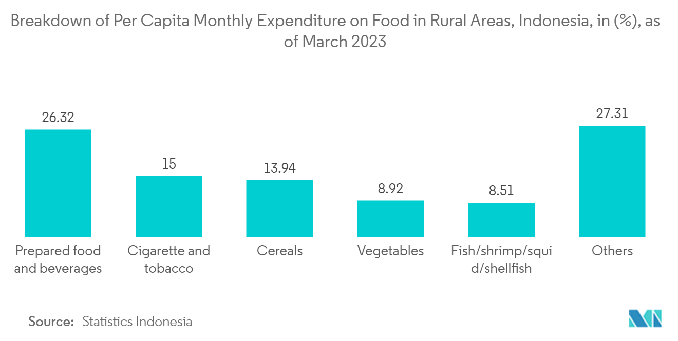 Indonesia Plastic Food Tray Market: Breakdown of Per Capita Monthly Expenditure on Food in Rural Areas, Indonesia, in (%), as of March 2023