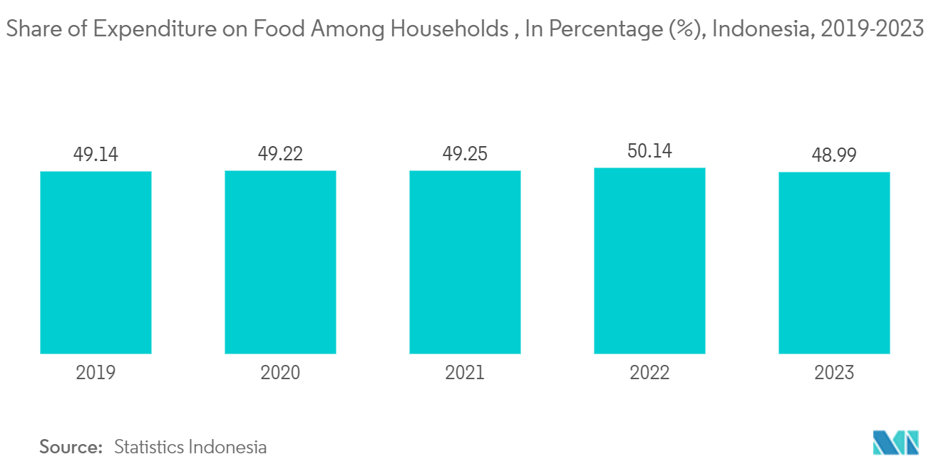 Indonesia Plastic Food Tray Market: Share of Expenditure on Food Among Households , In Percentage (%), Indonesia, 2019-2023