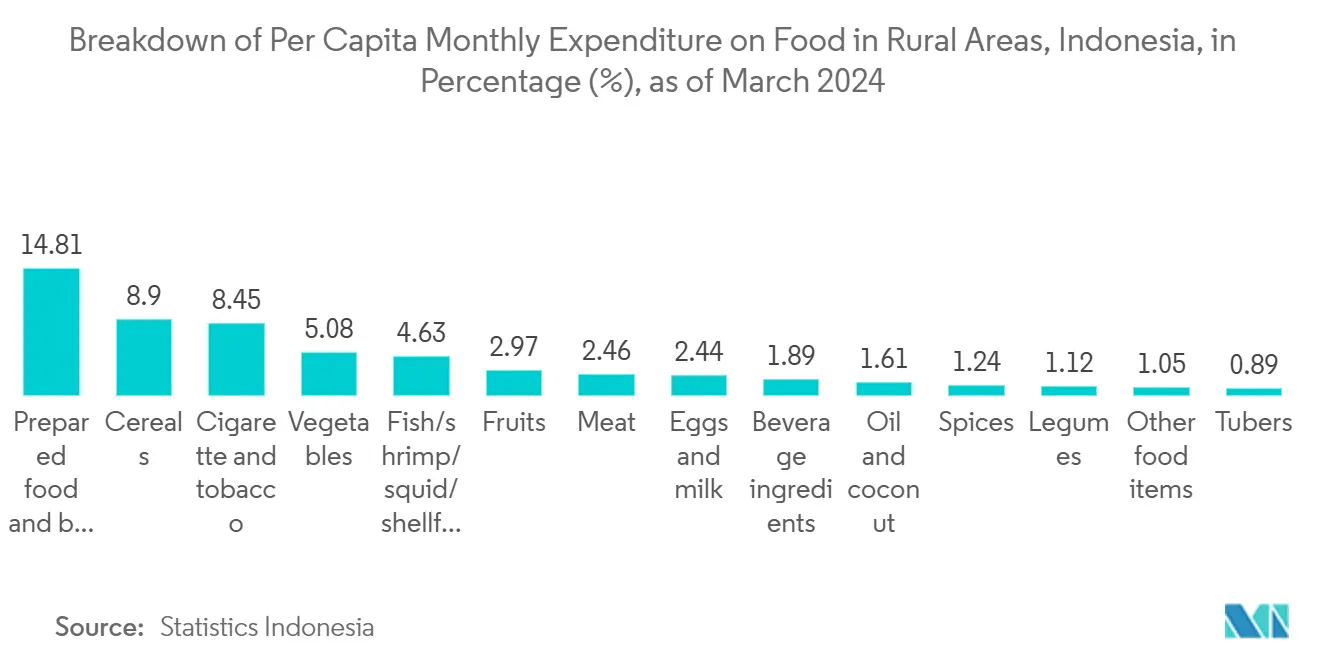 インドネシアのプラスチック製食品トレー市場2024年3月現在：インドネシア農村部における一人当たりの月間食料支出額の内訳（％）（英語