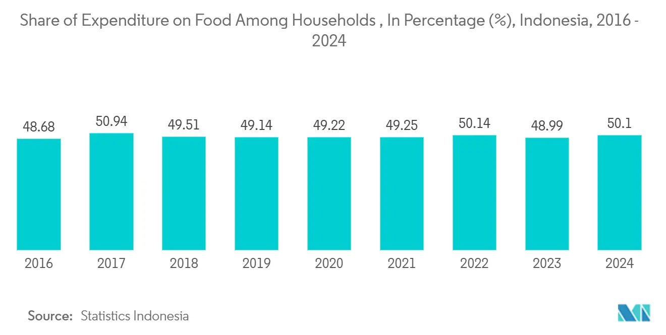 インドネシアのプラスチック製食品トレー市場世帯における食費のシェア（％）、インドネシア、2016年～2024年