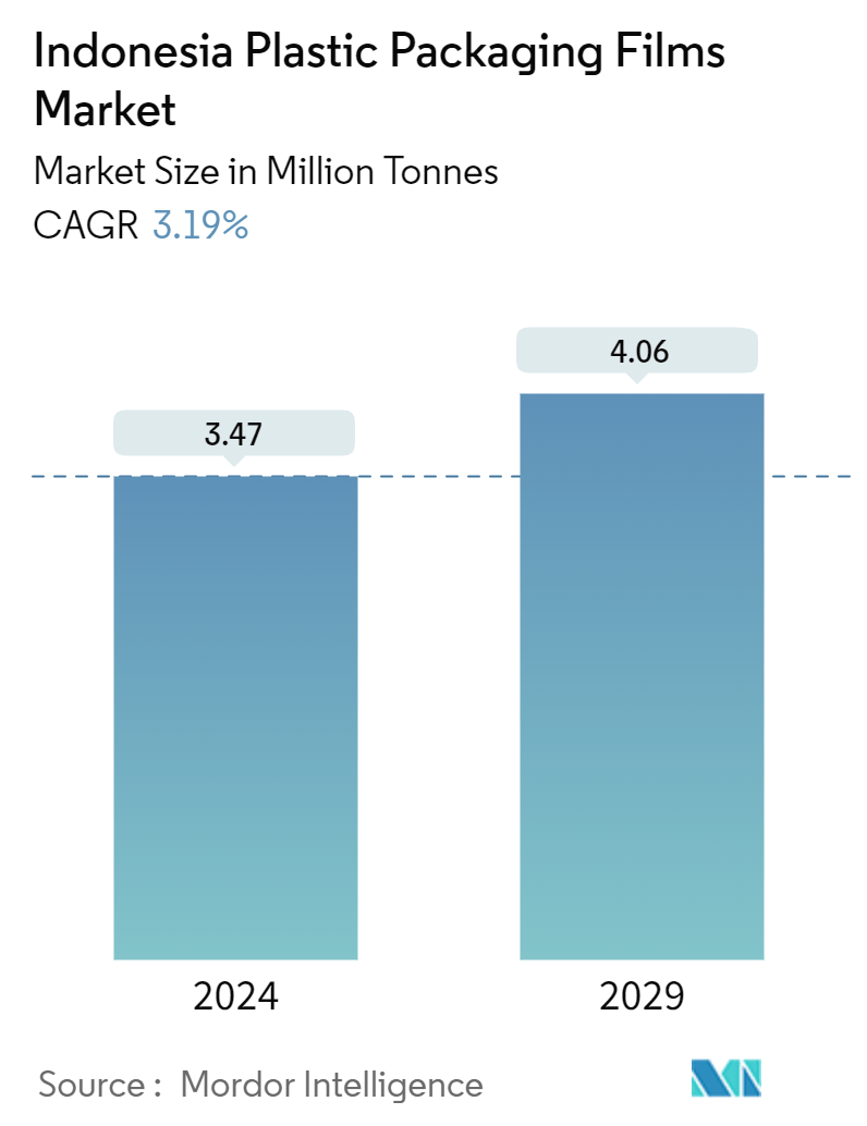 Indonesia Plastic Packaging Films Market Summary