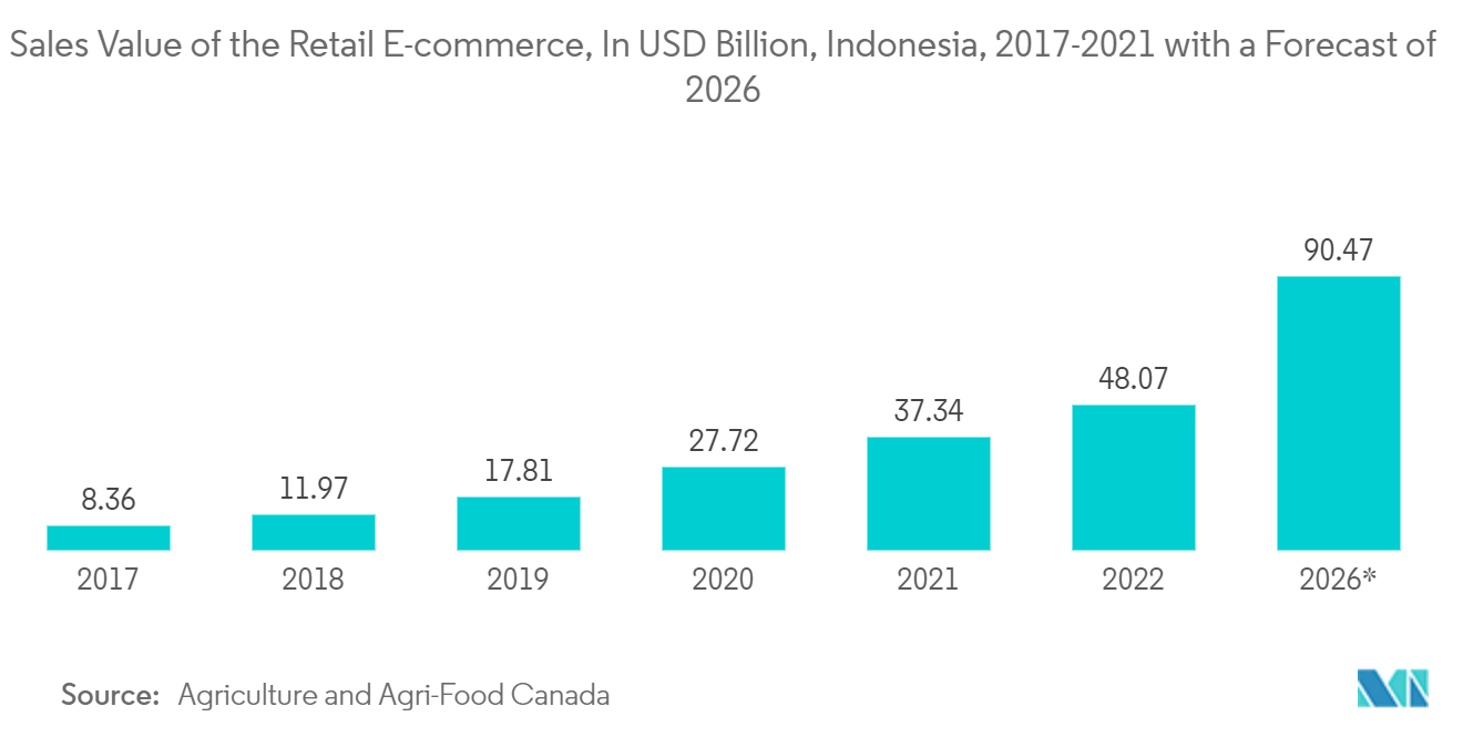 Indonesia Plastic Packaging Films Market: Sales Value of the Retail E-commerce, In USD Billion, Indonesia, 2017-2021 with a Forecast of 2026