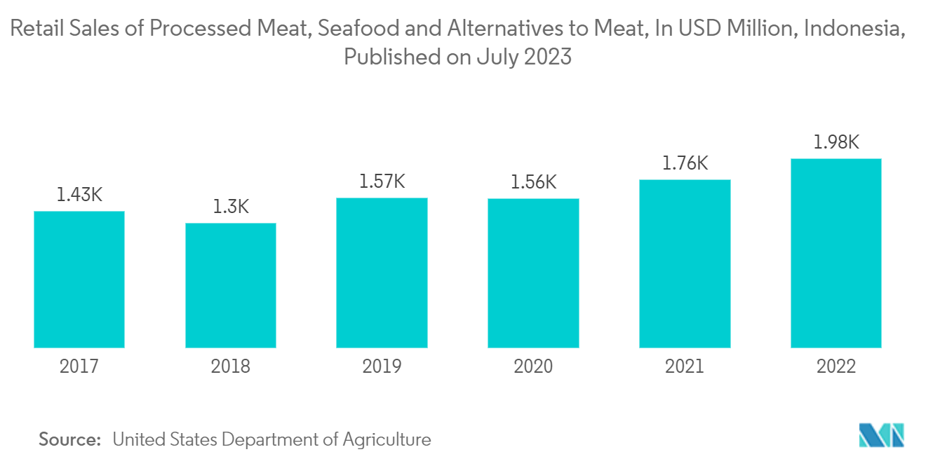 Indonesia Plastic Packaging Films Market: Retail Sales of Processed Meat, Seafood and Alternatives to Meat, In USD Million, Indonesia, Published on July 2023