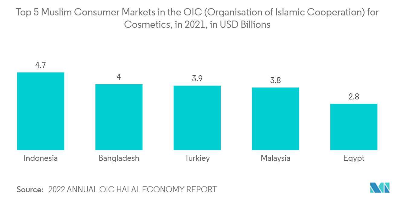 Indonesia Plastic Packaging Market : Top 5 Muslim Consumer Markets in the OIC (Organisation of lslamic Cooperation) for Cosmetics, in 2021, in USD Billions