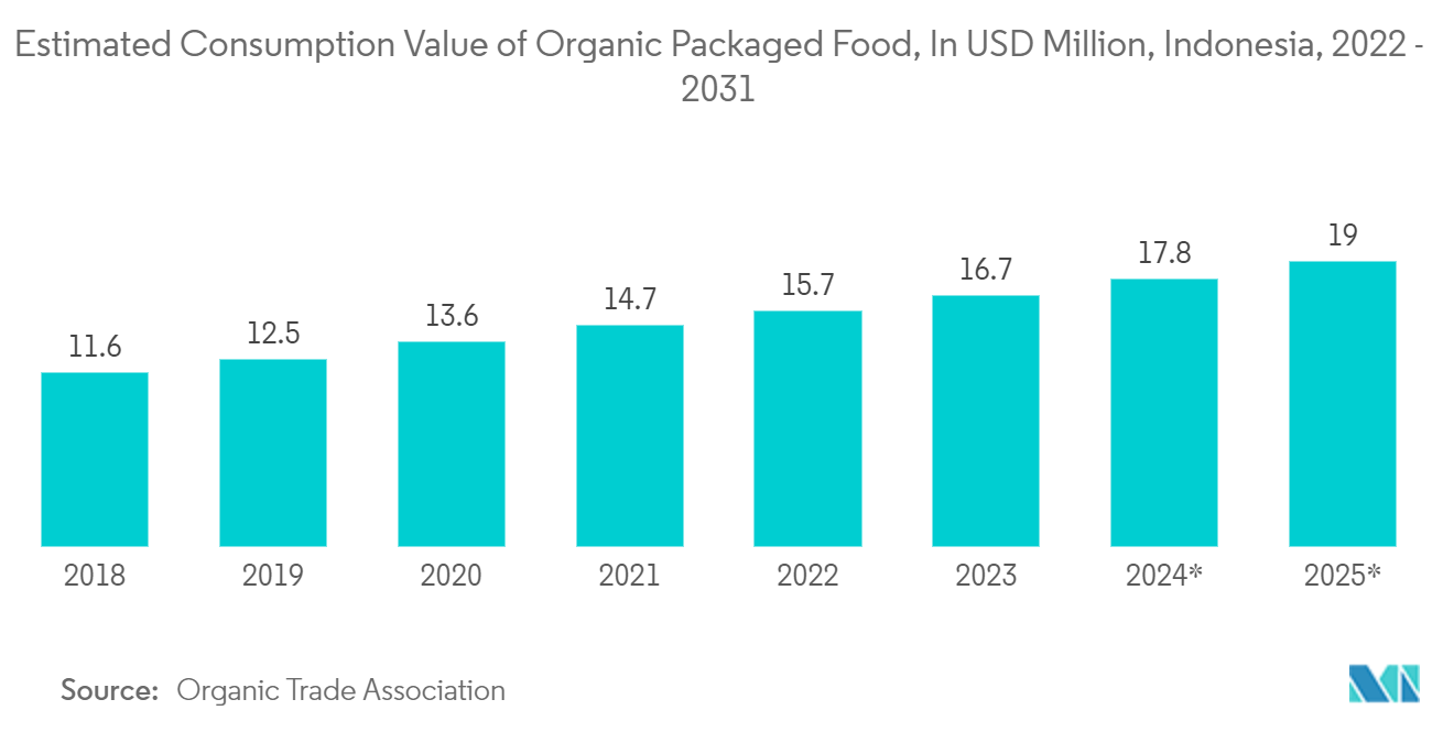 インドネシアのプラスチック包装市場有機包装食品の推定消費額（単位：百万米ドル、インドネシア