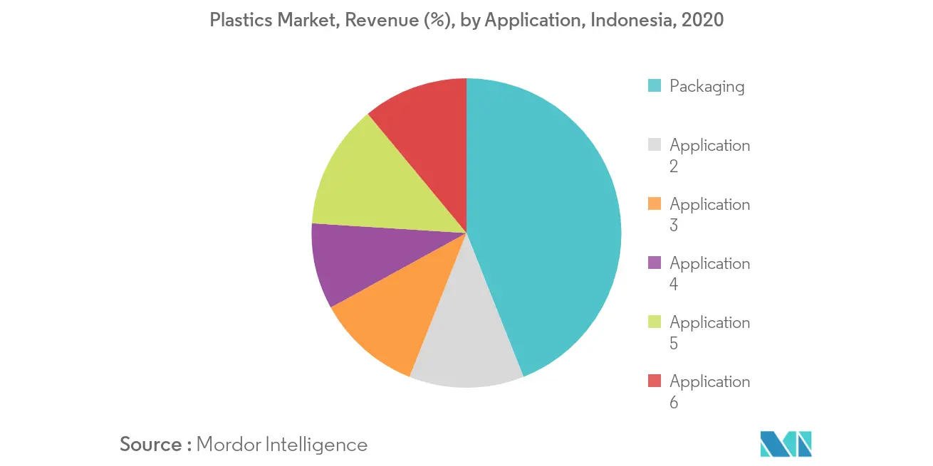 Indonesia Plastics Market - Segmentation Trend 2