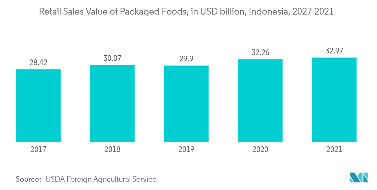 Indonesia Plastics Market - Retail Sales Value of Packaged Foods, in USD billion, Indonesia, 2027-2021