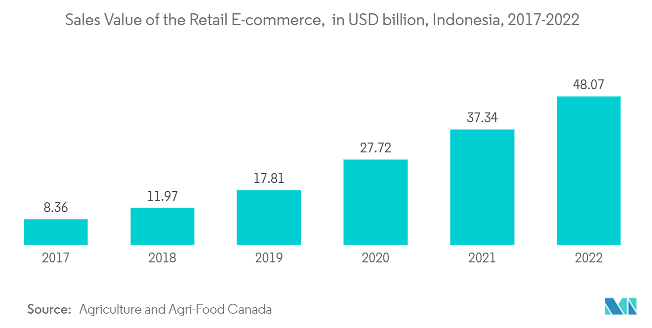 Indonesia Plastics Market - Retail Sales Value of Packaged Foods, in USD billion, Indonesia, 2027-2021