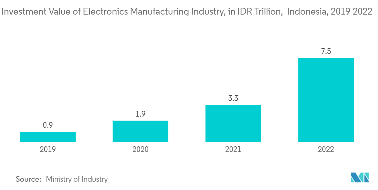 Indonesia Plastics Market: Investment Value of Electronics Manufacturing Industry, in IDR Trillion,  Indonesia, 2019-2022