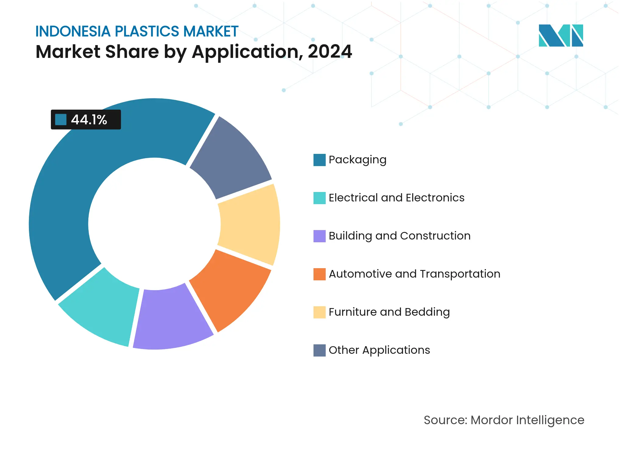 Indonesia Plastics Market: Market Share by Application