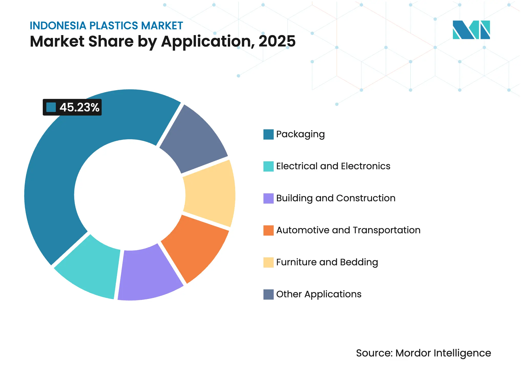 Indonesia Plastics Market: Market Share by Application