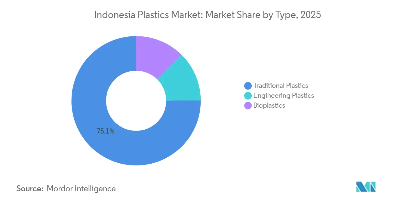 Indonesischer Kunststoffmarkt: Marktanteil nach Typ