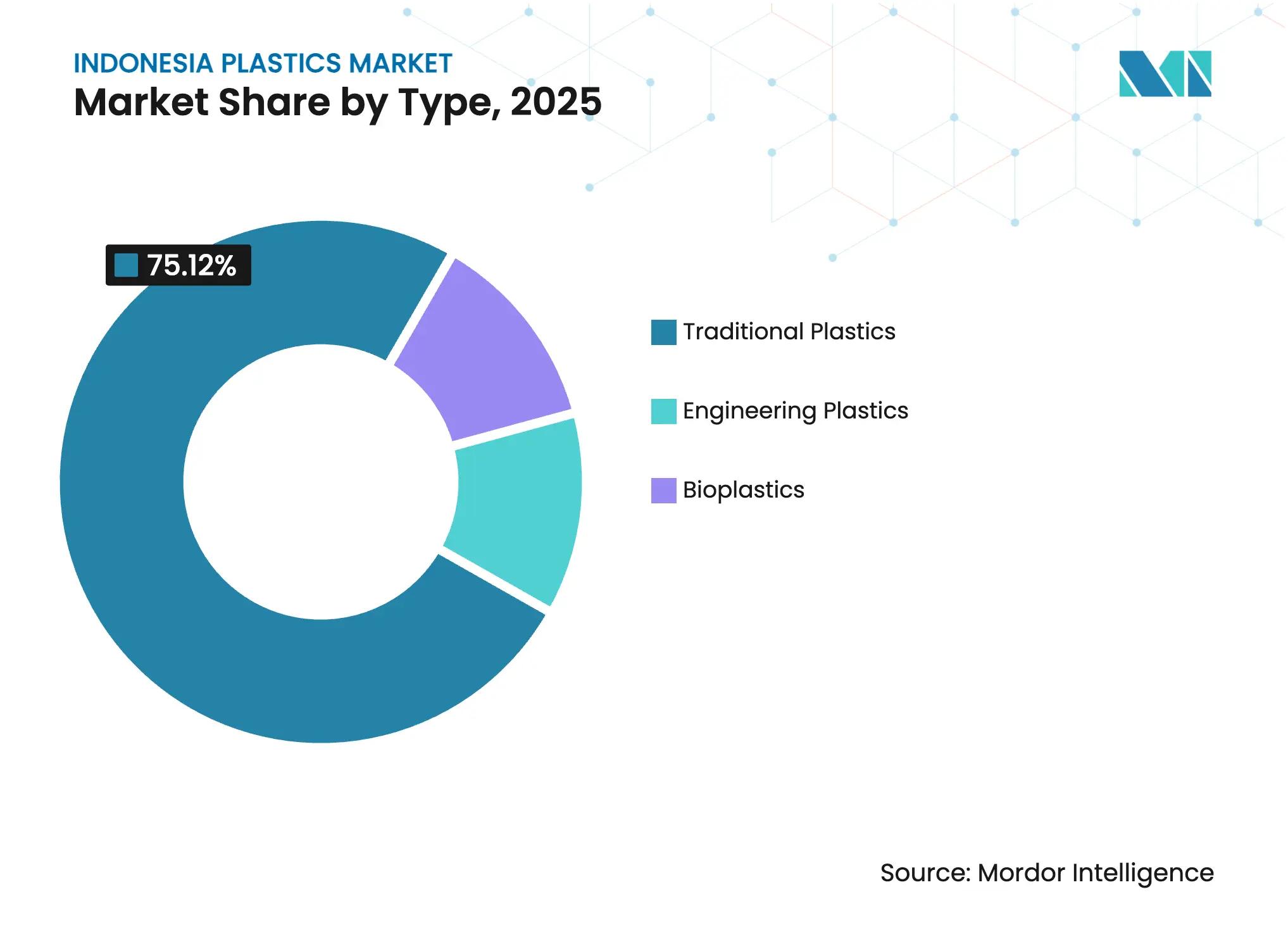 Indonesia Plastics Market: Market Share by Type