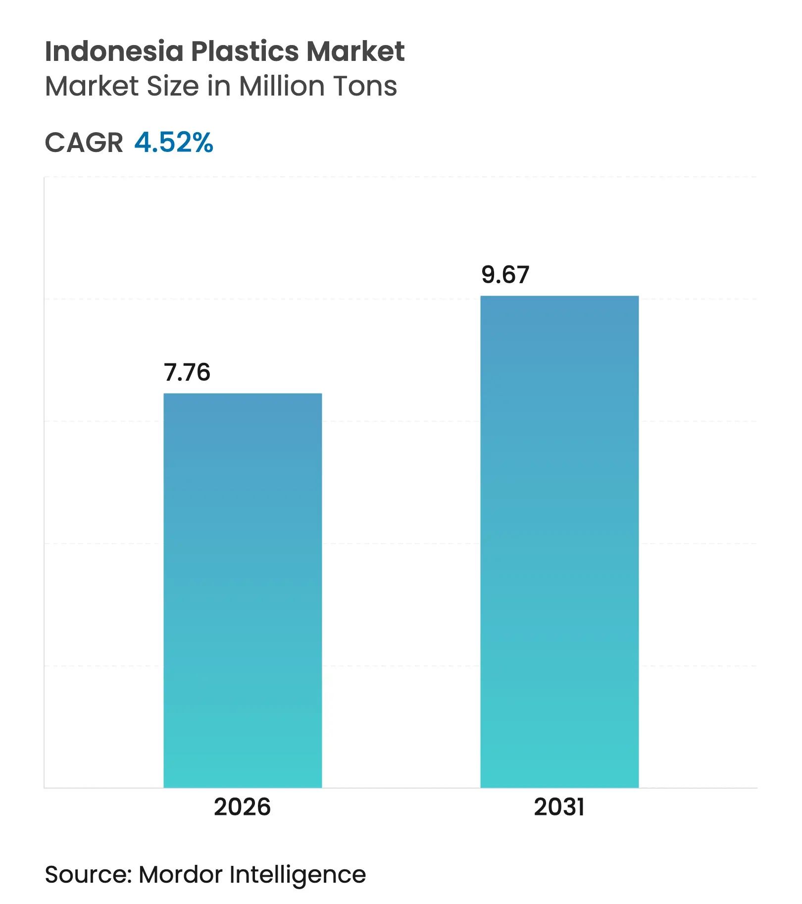Indonesia Plastics Market (2026 - 2031)