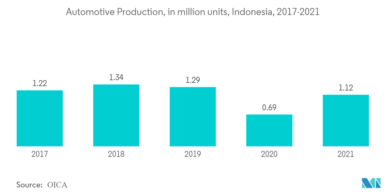 インドネシアのポリプロピレン市場：自動車生産台数（百万台）、インドネシア、2017-2021年