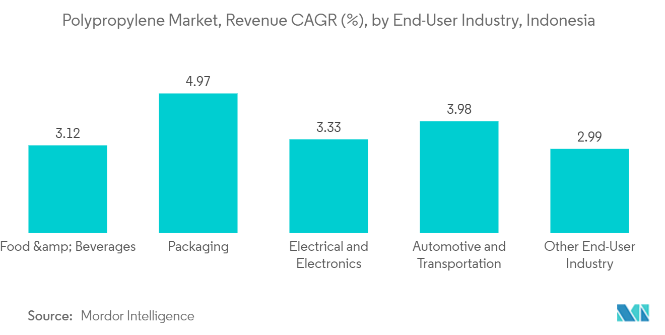 インドネシアのポリプロピレン市場：売上高CAGR（%）：エンドユーザー産業別