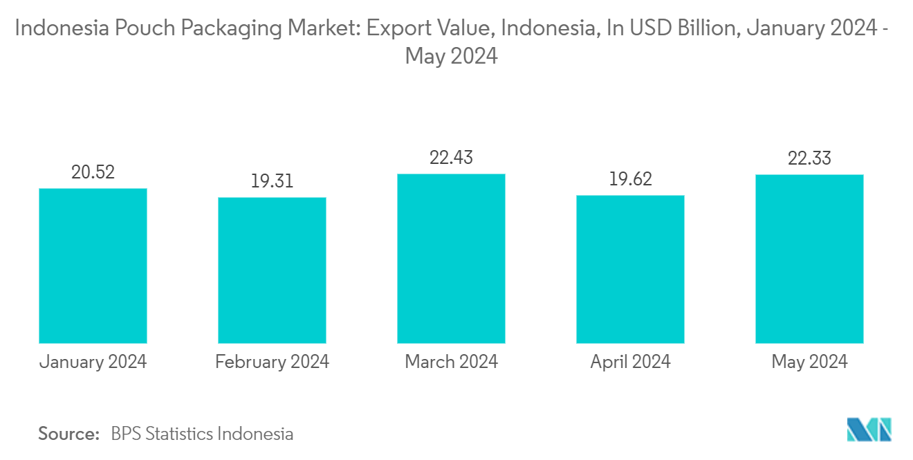 インドネシアのパウチ包装市場輸出額（インドネシア）：単位：USD Billion、2024年1月～2024年5月