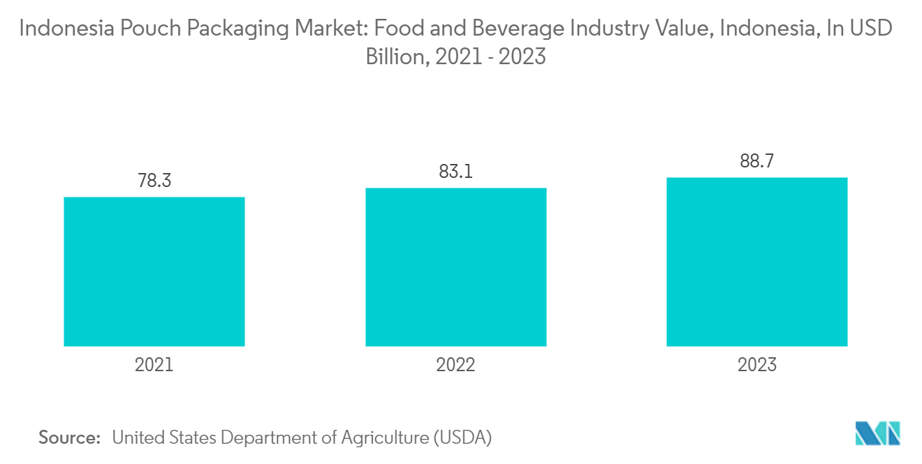 Indonesia Pouch Packaging Market: Food and Beverage Industry Value, Indonesia, In USD Billion, 2021 - 2023