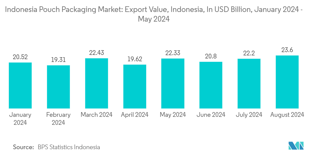 Indonesia Pouch Packaging Market: Indonesia Pouch Packaging Market: Export Value, Indonesia, In USD Billion, January 2024 - August 2024