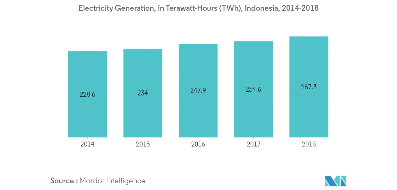 Thị trường EPC phát điện ở Indonesia- Sản xuất điện