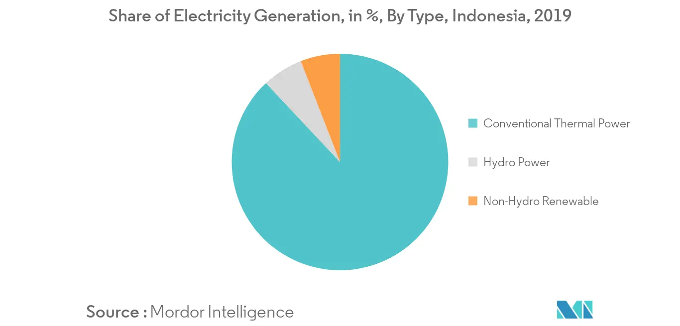Рынок EPC производства электроэнергии в Индонезии — доля производства электроэнергии