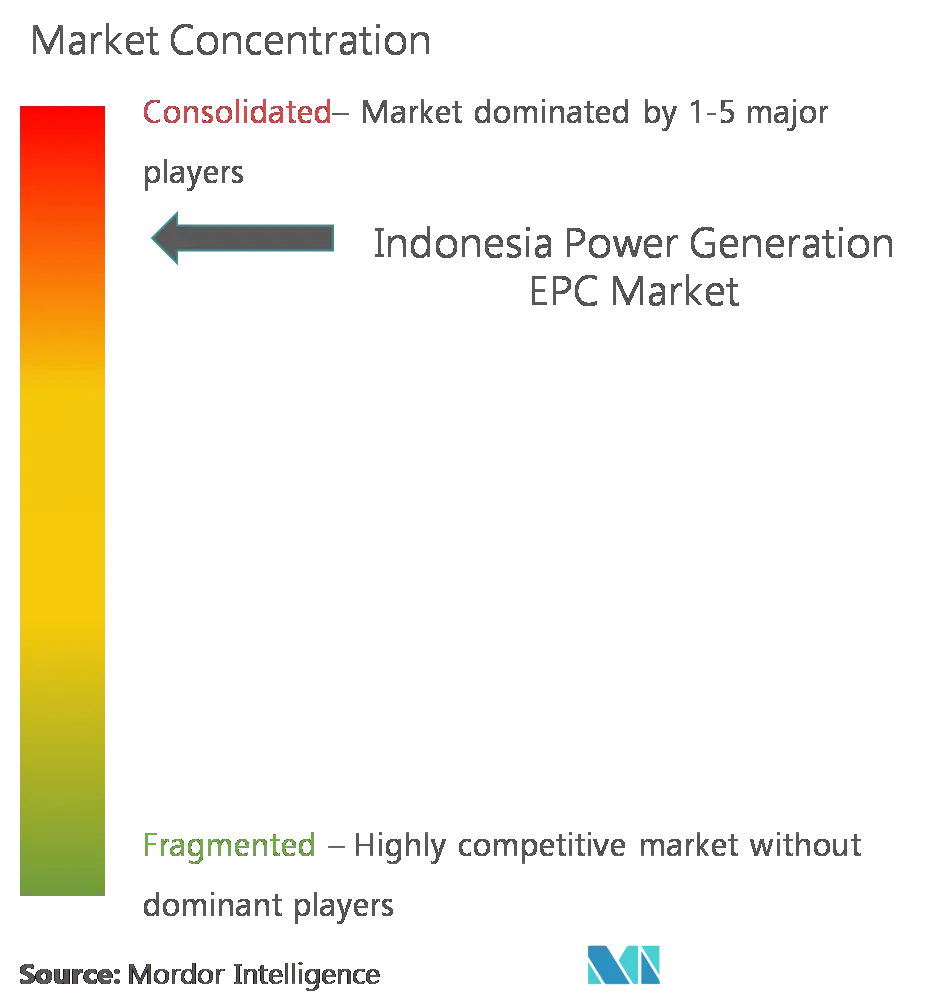 EPC de generación de energía en IndonesiaConcentración del Mercado