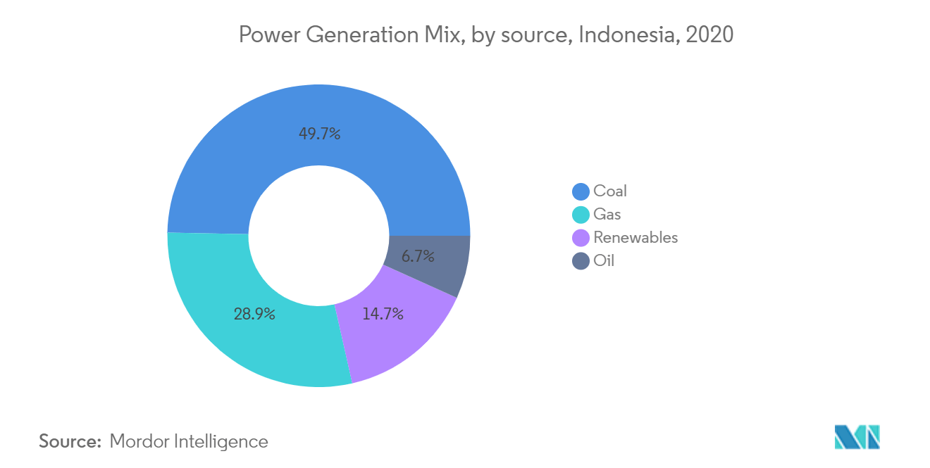 Indonesia Power Market- Power Generation Mix