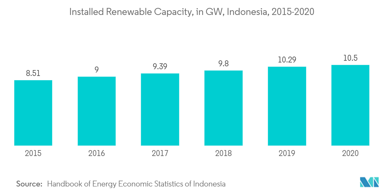 Indonesia Power Market- Installed Renewable Capacity