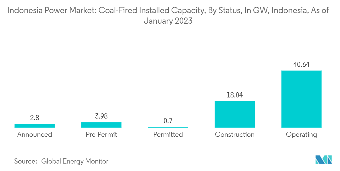 Thị trường điện Indonesia Công suất lắp đặt nhiệt điện than, theo tình trạng, tính theo GW, Indonesia, kể từ tháng 1/2023