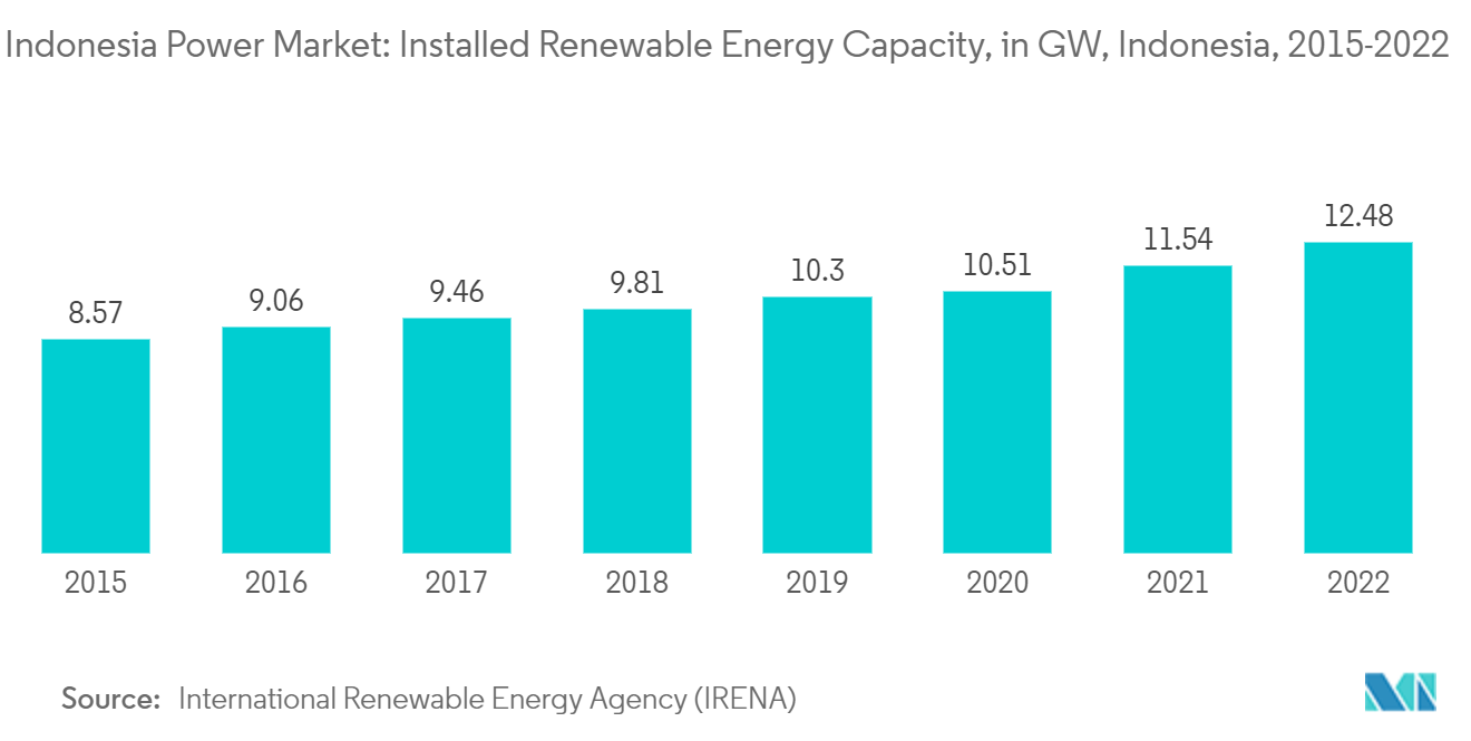Thị trường điện Indonesia Công suất năng lượng tái tạo được lắp đặt, tại GW, Indonesia, 2015-2022