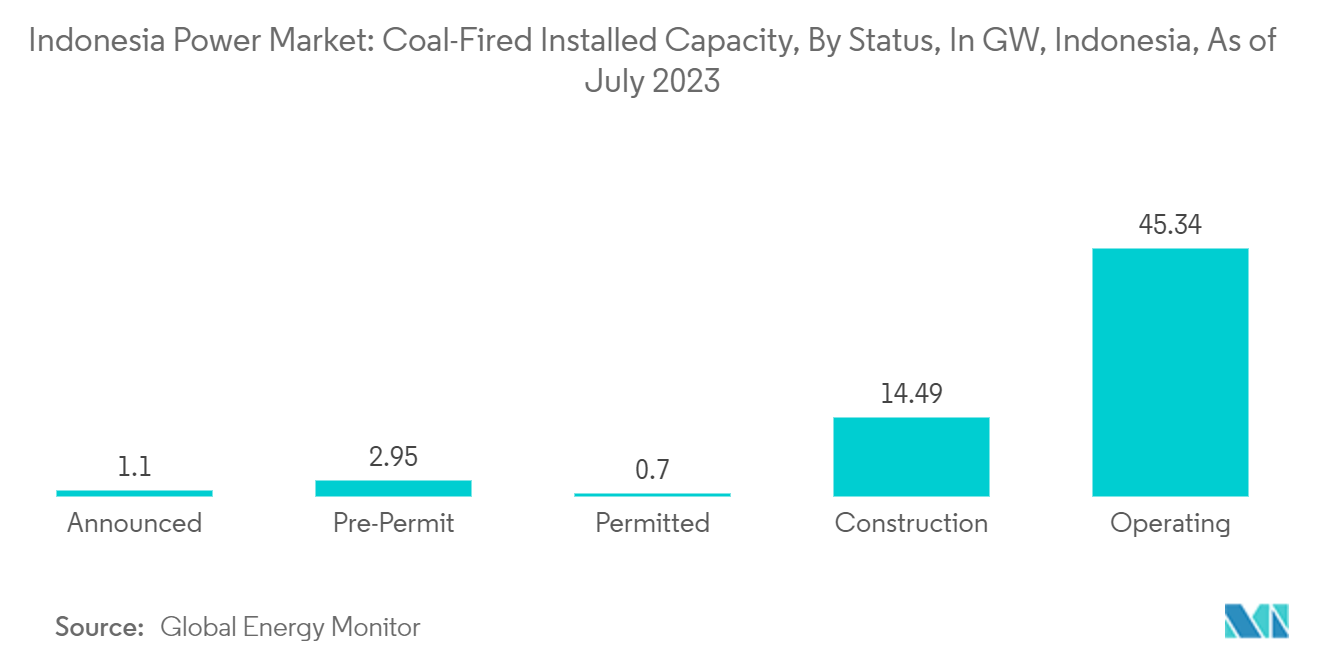 Marché indonésien de lélectricité&nbsp; capacité installée de production de charbon, par statut, en GW, Indonésie, en janvier 2023