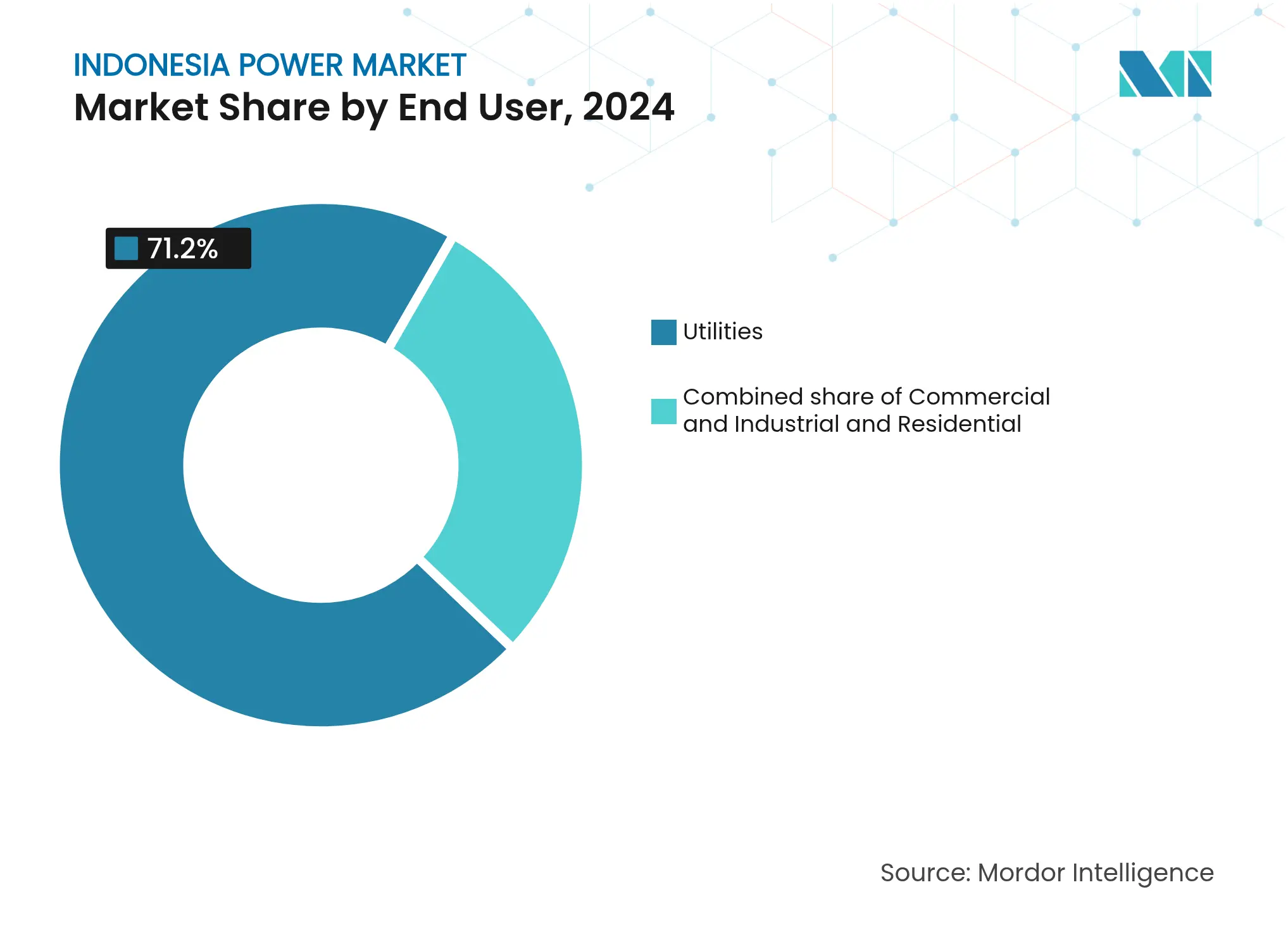 Indonesia Power Market: Market Share by End User